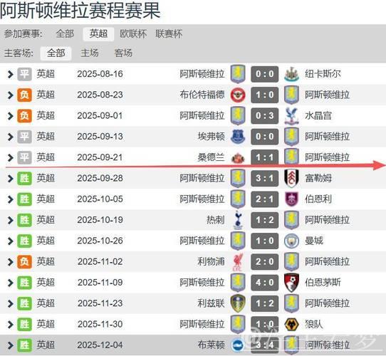 从5轮不胜到近9轮狂揽24分 埃梅里疯狂追分 维拉7球大战升英超第3