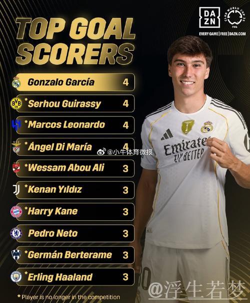 再添助攻！贡萨洛-加西亚斩获4球1助荣膺世俱杯金靴